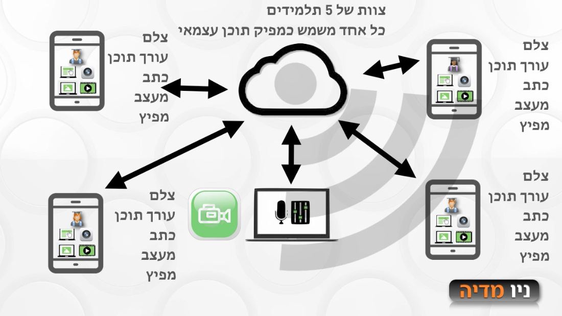 הגדלת היעילות בזמן נתון
